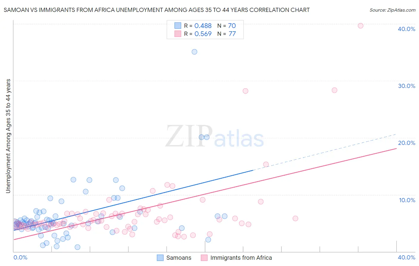 Samoan vs Immigrants from Africa Unemployment Among Ages 35 to 44 years