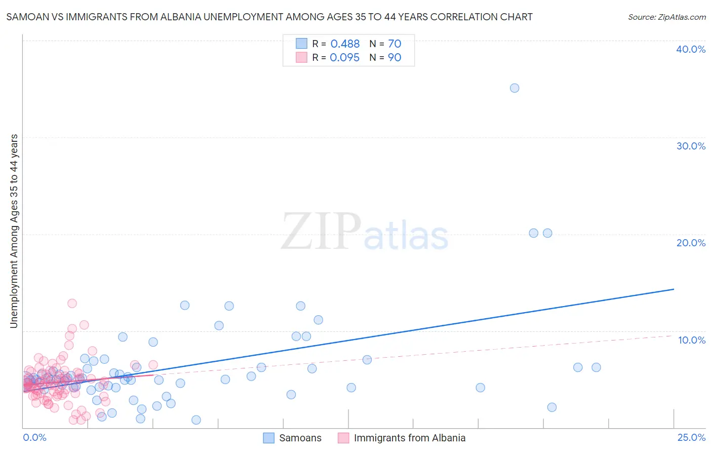 Samoan vs Immigrants from Albania Unemployment Among Ages 35 to 44 years