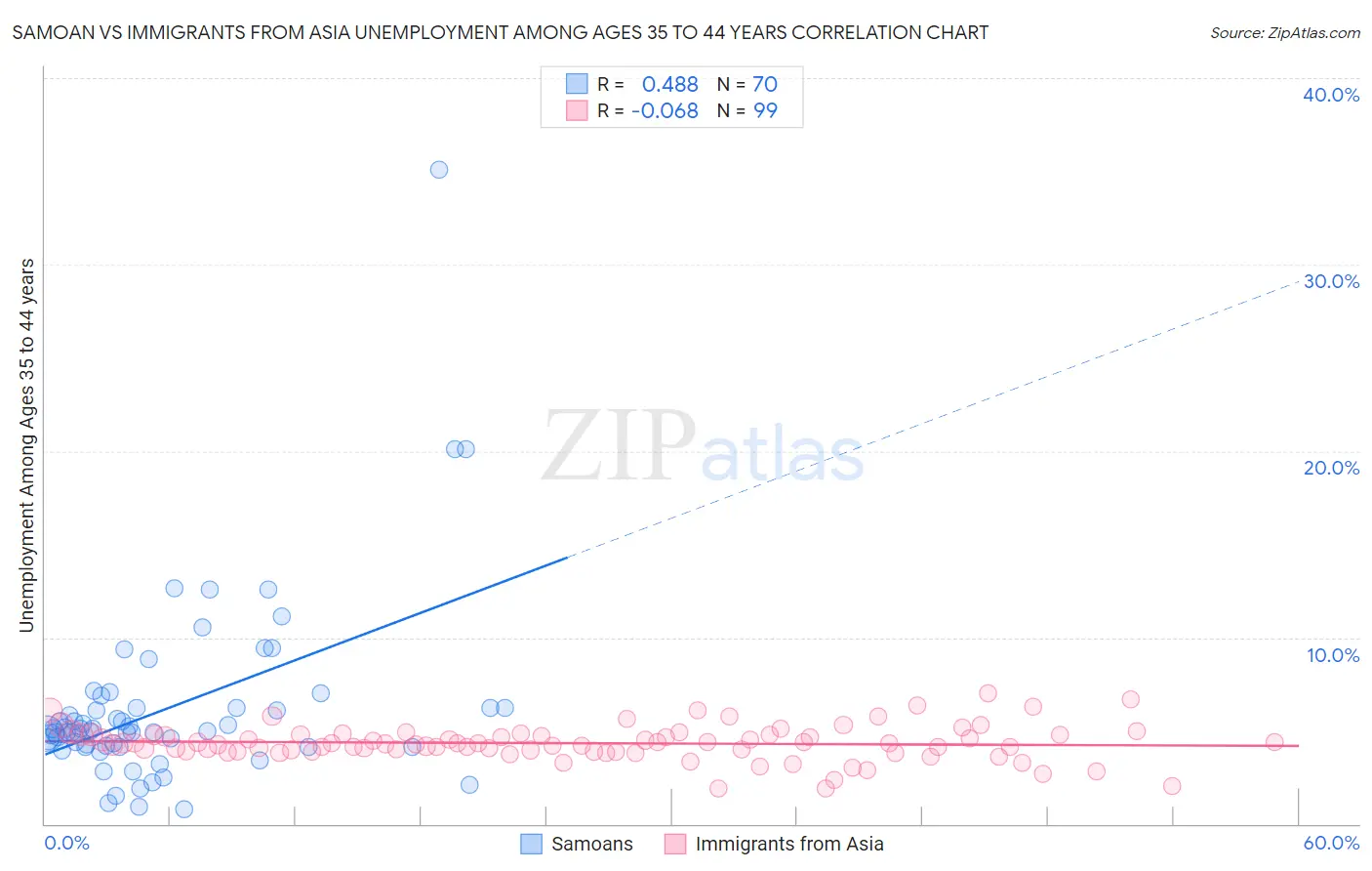 Samoan vs Immigrants from Asia Unemployment Among Ages 35 to 44 years