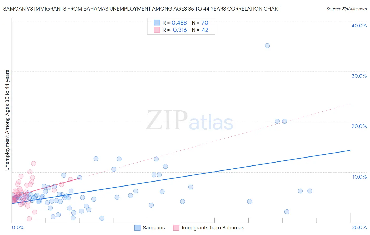 Samoan vs Immigrants from Bahamas Unemployment Among Ages 35 to 44 years