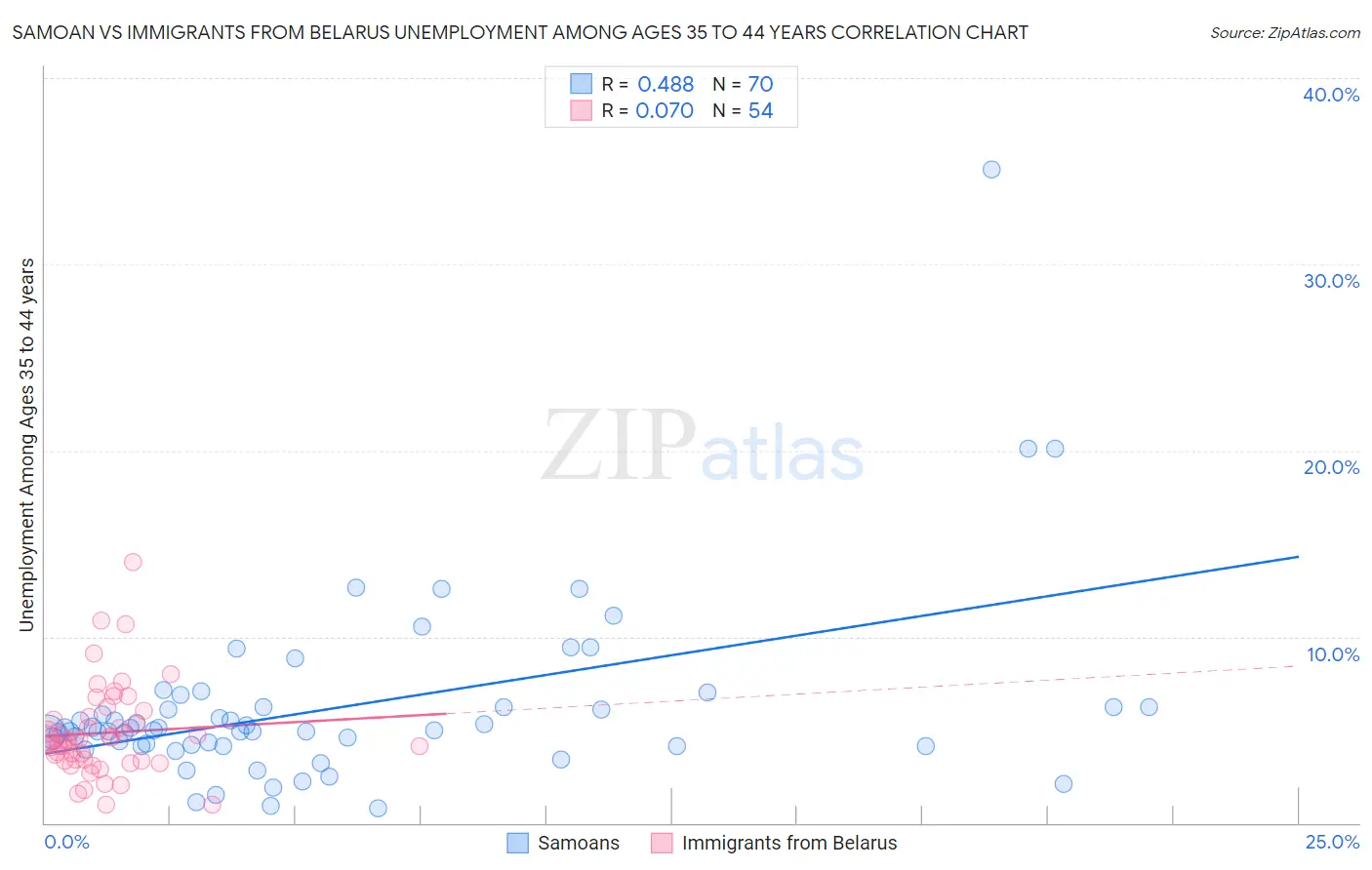 Samoan vs Immigrants from Belarus Unemployment Among Ages 35 to 44 years