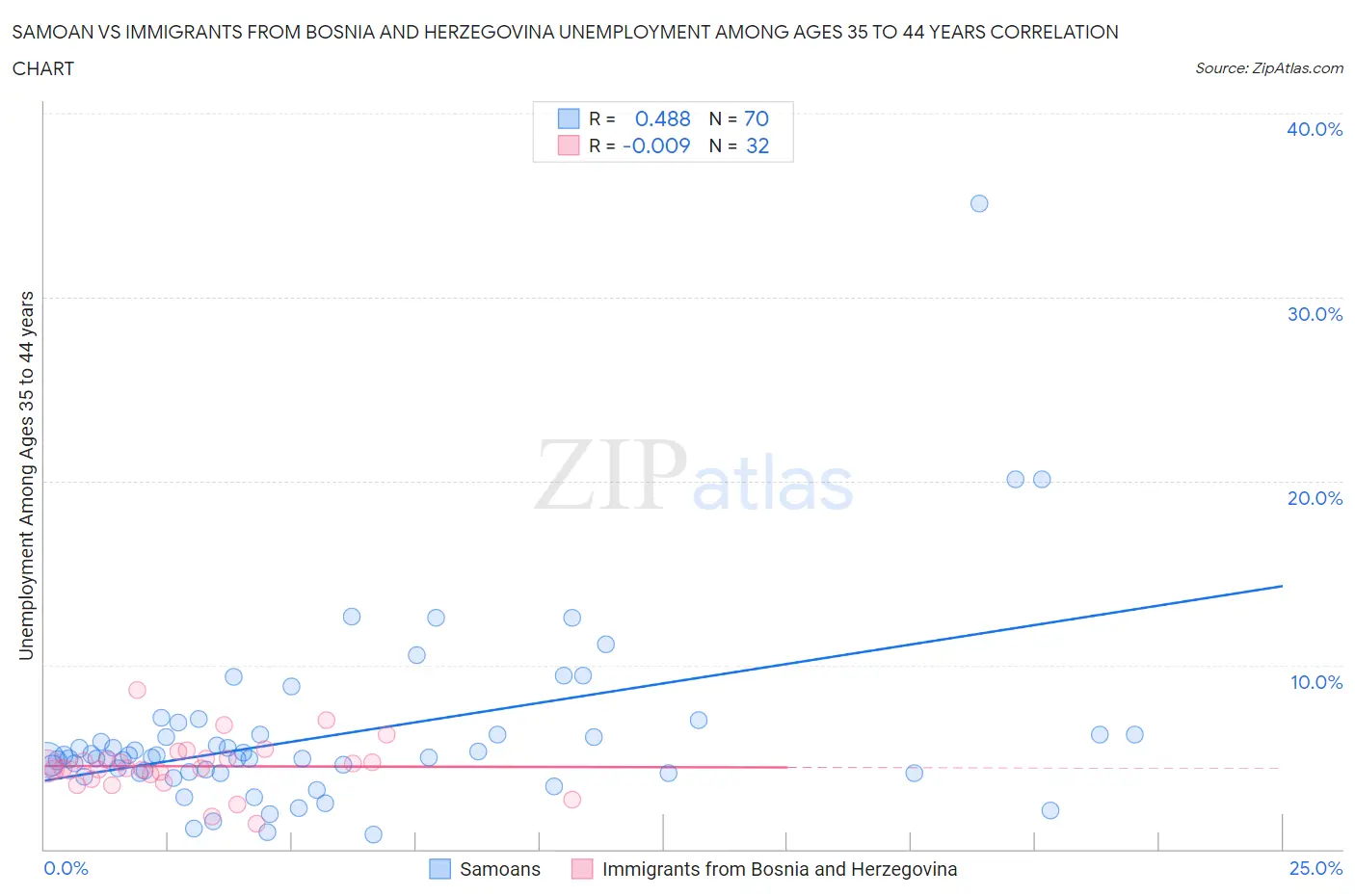 Samoan vs Immigrants from Bosnia and Herzegovina Unemployment Among Ages 35 to 44 years