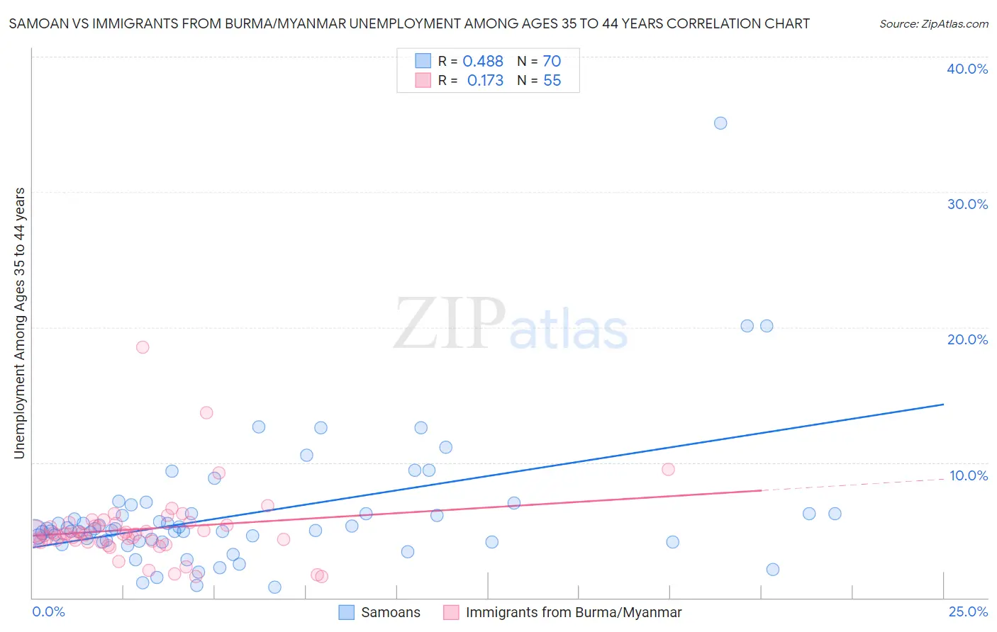 Samoan vs Immigrants from Burma/Myanmar Unemployment Among Ages 35 to 44 years