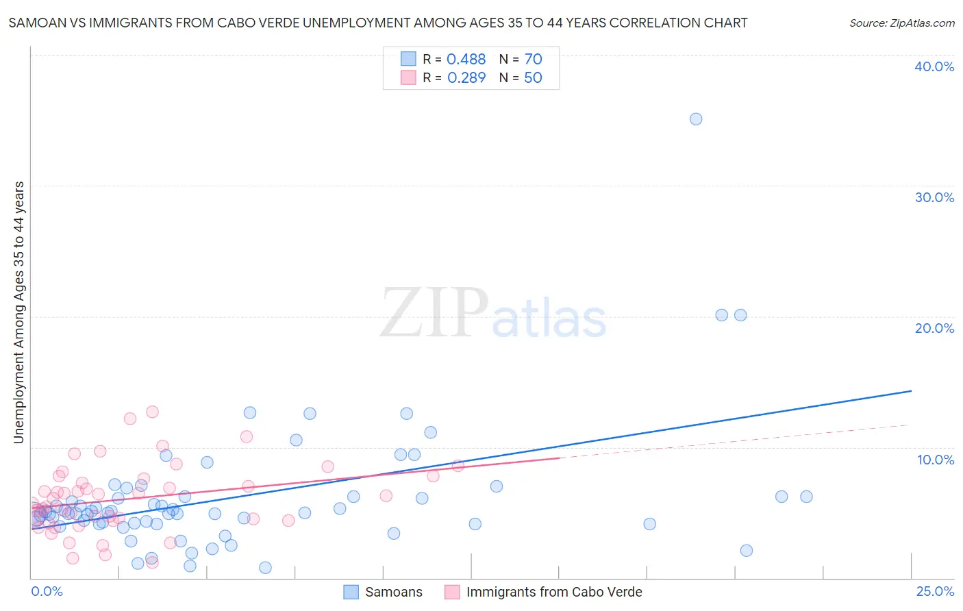 Samoan vs Immigrants from Cabo Verde Unemployment Among Ages 35 to 44 years