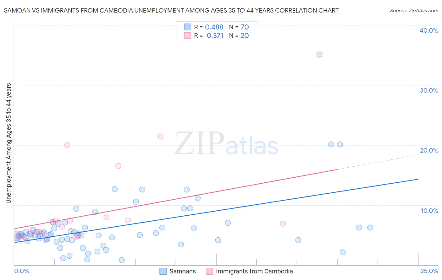 Samoan vs Immigrants from Cambodia Unemployment Among Ages 35 to 44 years