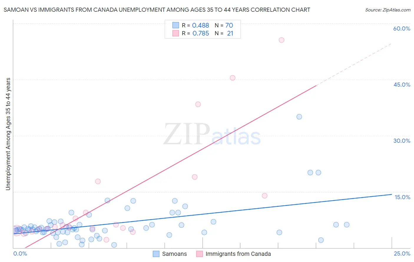 Samoan vs Immigrants from Canada Unemployment Among Ages 35 to 44 years