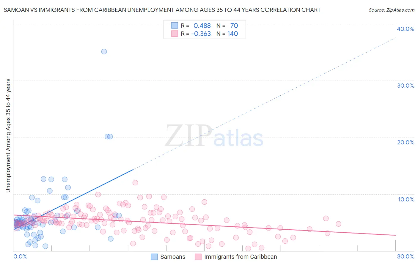 Samoan vs Immigrants from Caribbean Unemployment Among Ages 35 to 44 years