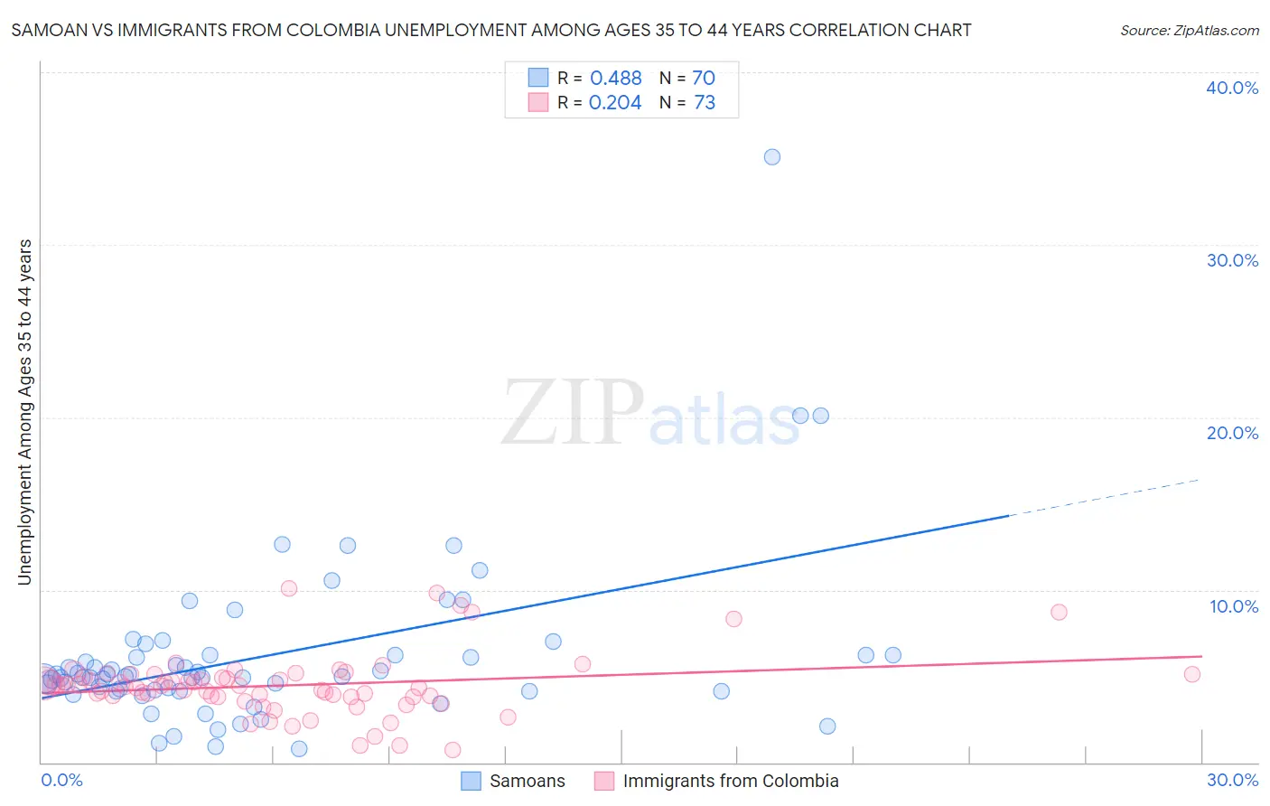 Samoan vs Immigrants from Colombia Unemployment Among Ages 35 to 44 years