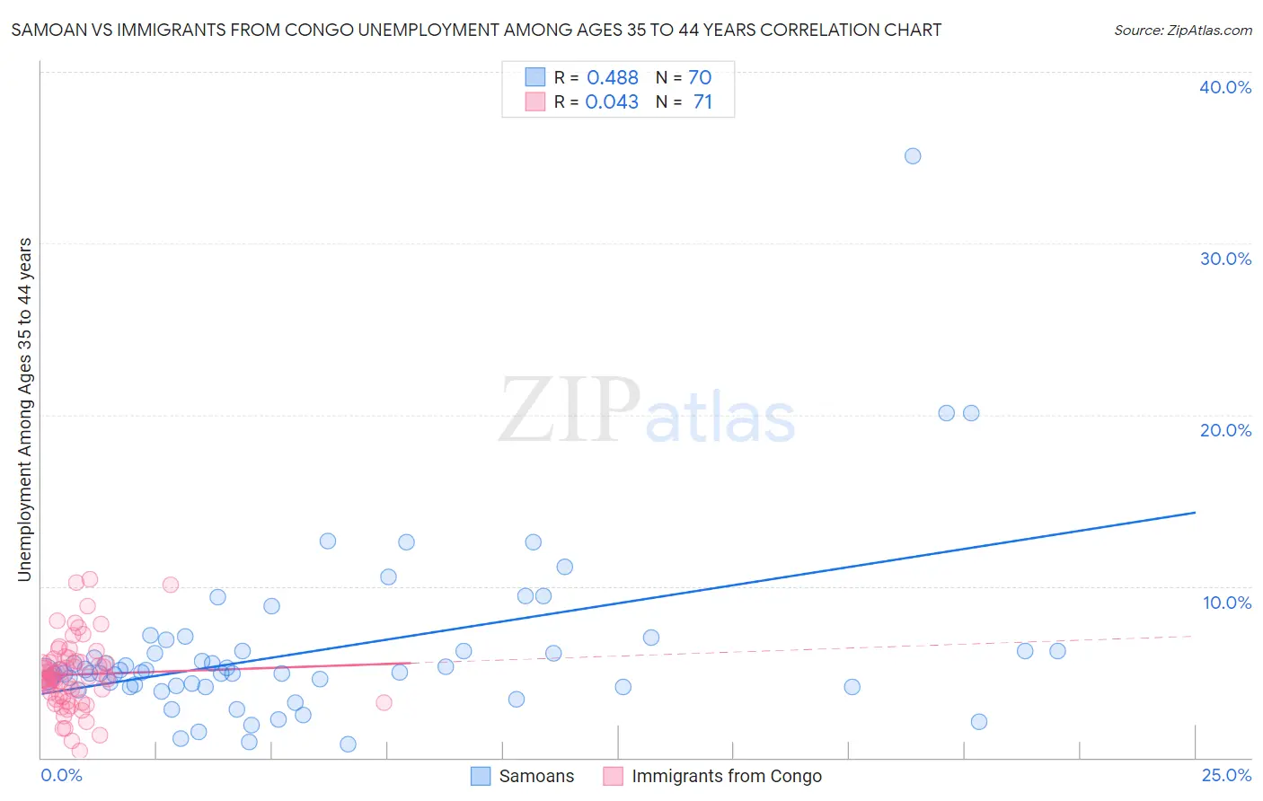 Samoan vs Immigrants from Congo Unemployment Among Ages 35 to 44 years