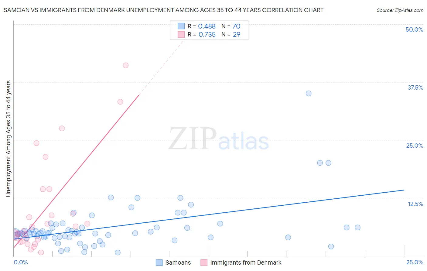 Samoan vs Immigrants from Denmark Unemployment Among Ages 35 to 44 years