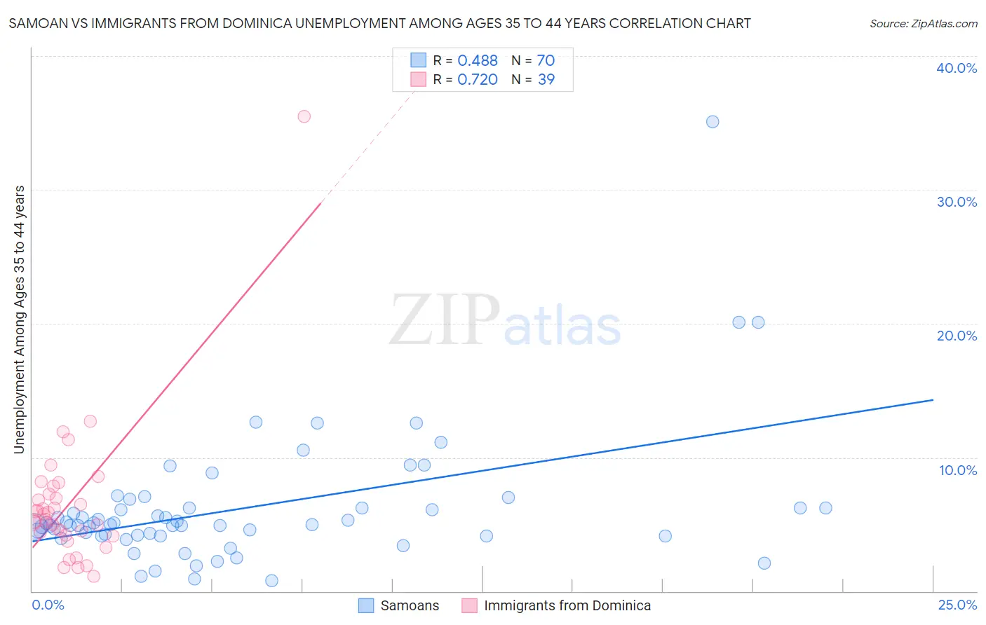 Samoan vs Immigrants from Dominica Unemployment Among Ages 35 to 44 years