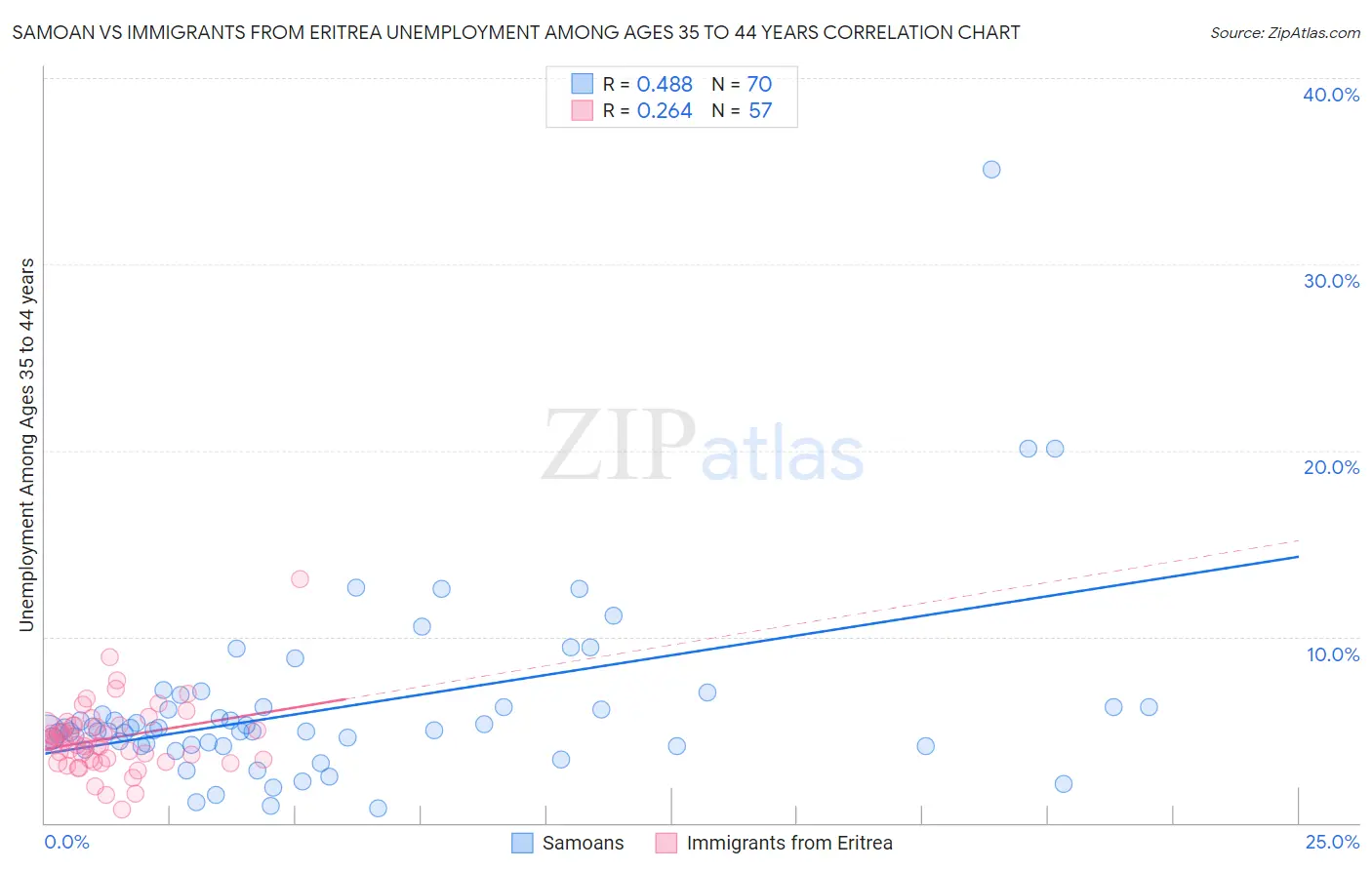 Samoan vs Immigrants from Eritrea Unemployment Among Ages 35 to 44 years