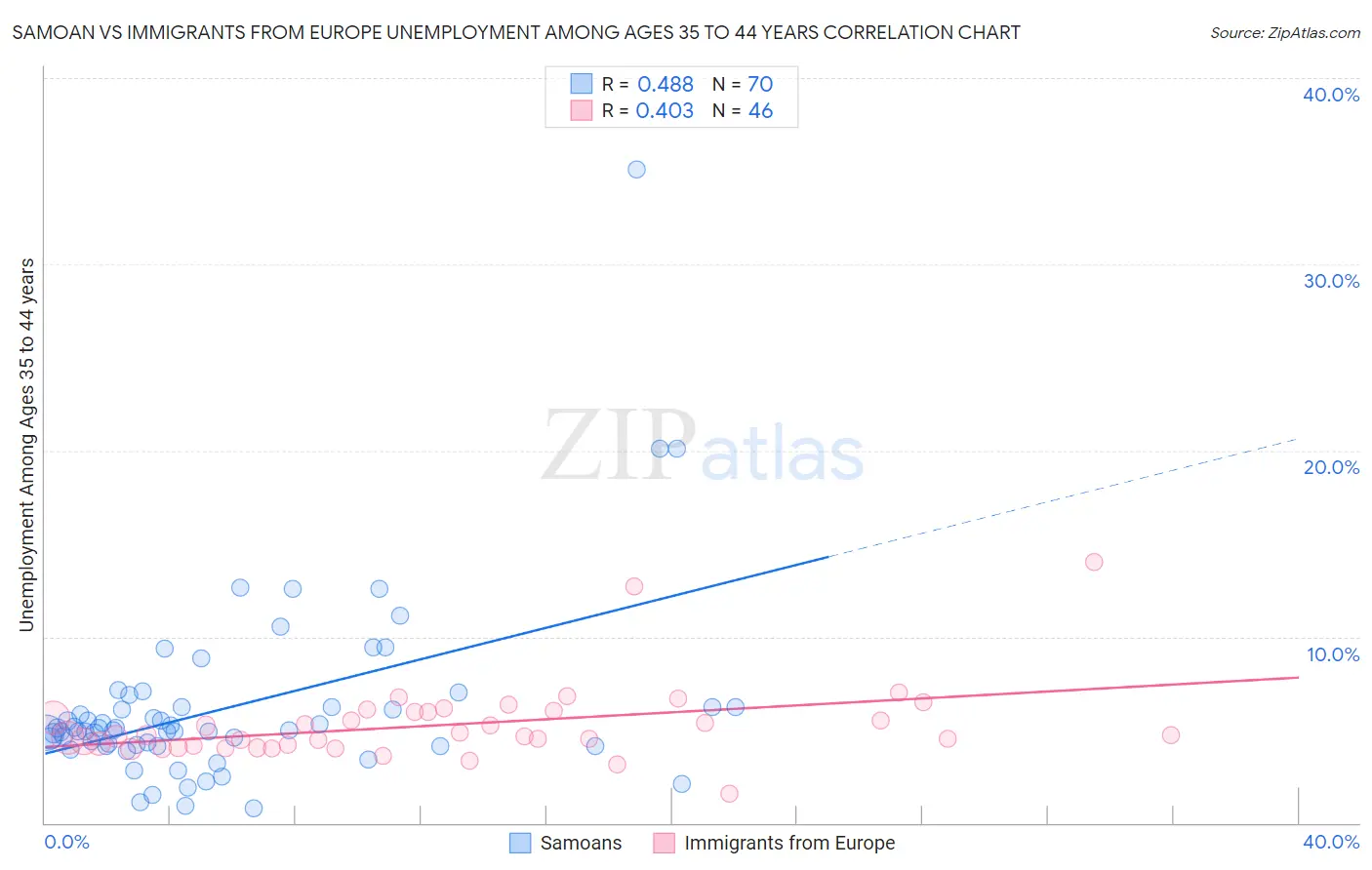 Samoan vs Immigrants from Europe Unemployment Among Ages 35 to 44 years