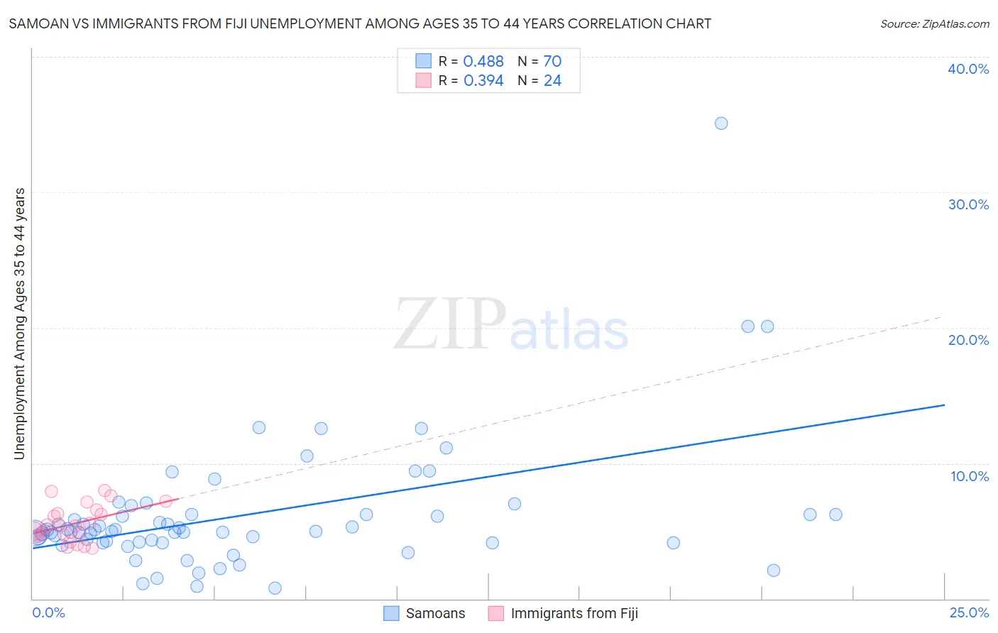 Samoan vs Immigrants from Fiji Unemployment Among Ages 35 to 44 years