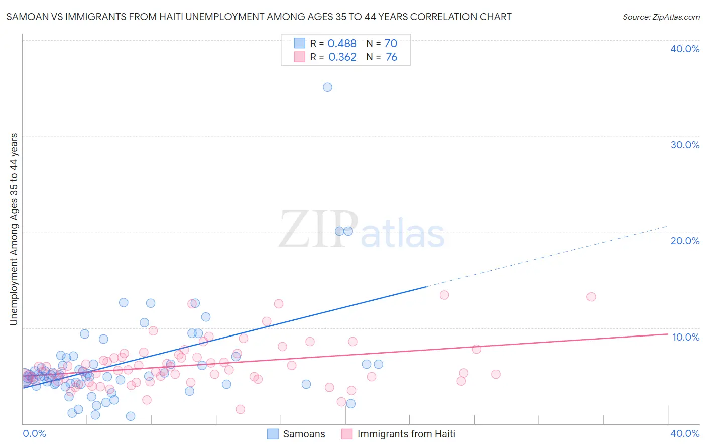 Samoan vs Immigrants from Haiti Unemployment Among Ages 35 to 44 years