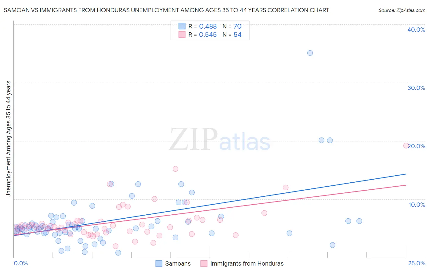 Samoan vs Immigrants from Honduras Unemployment Among Ages 35 to 44 years