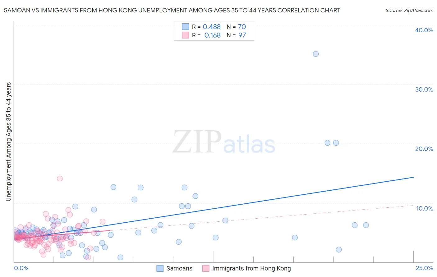 Samoan vs Immigrants from Hong Kong Unemployment Among Ages 35 to 44 years