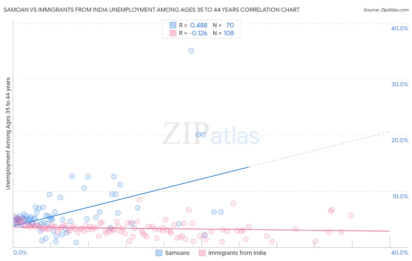 Samoan vs Immigrants from India Unemployment Among Ages 35 to 44 years