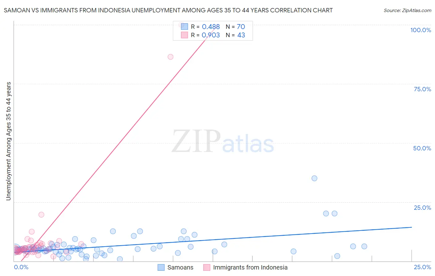 Samoan vs Immigrants from Indonesia Unemployment Among Ages 35 to 44 years
