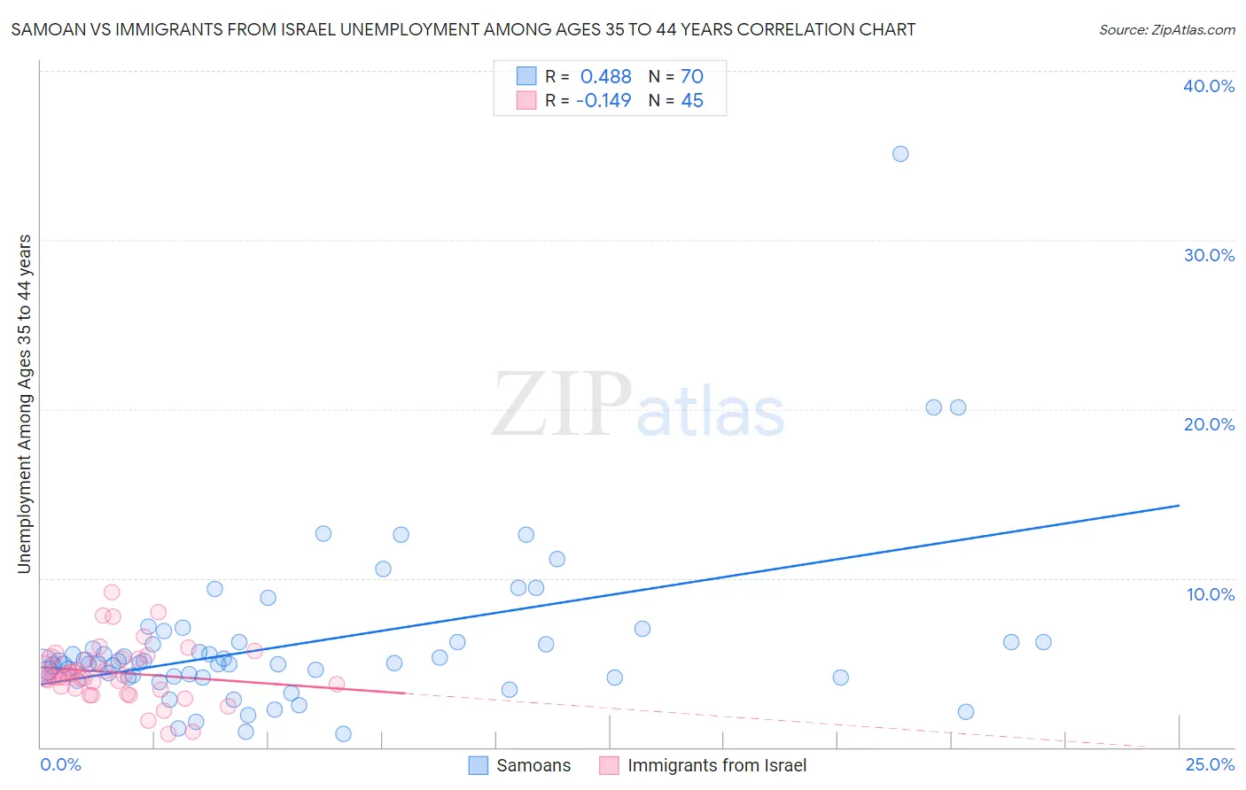 Samoan vs Immigrants from Israel Unemployment Among Ages 35 to 44 years