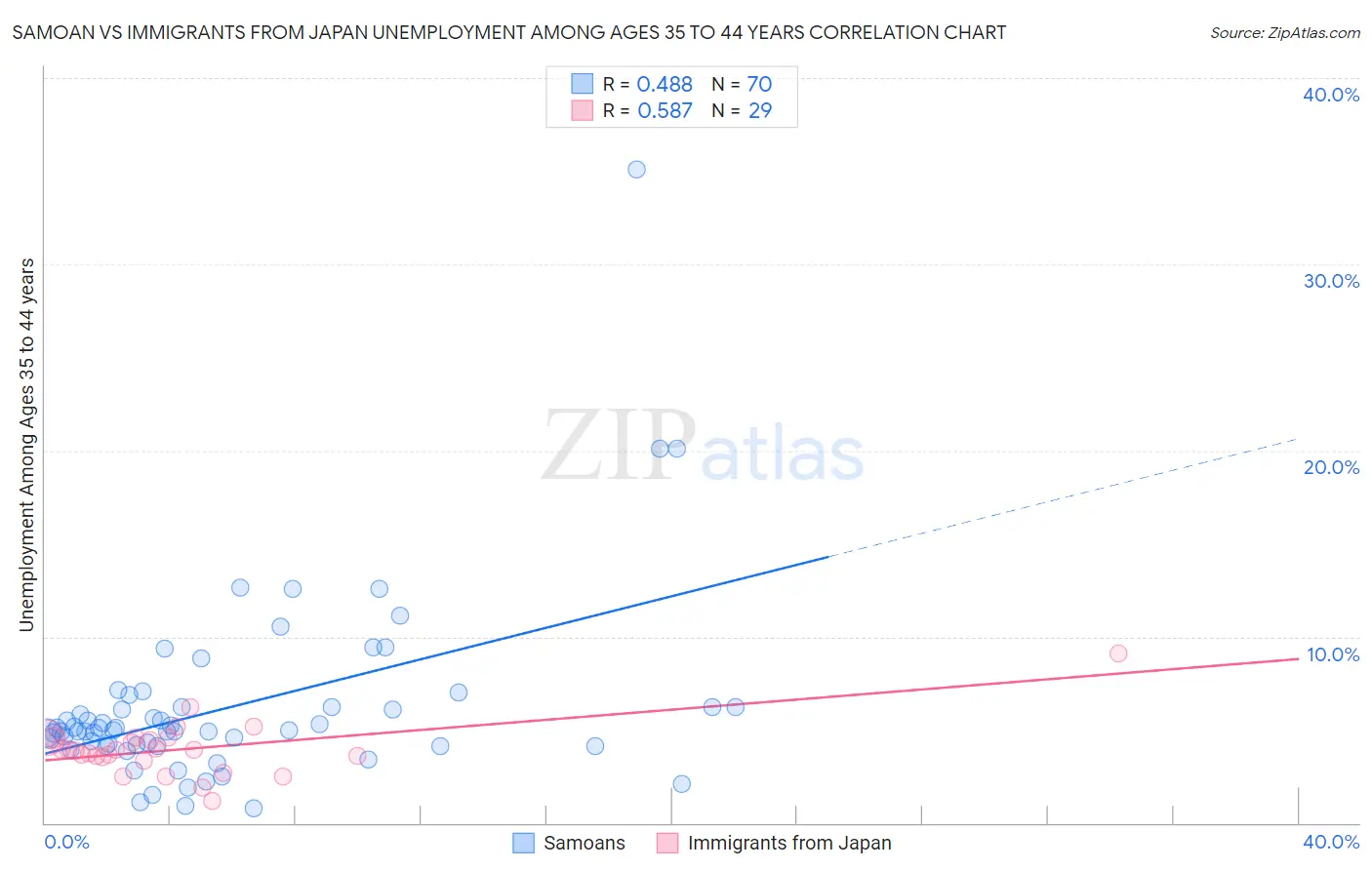 Samoan vs Immigrants from Japan Unemployment Among Ages 35 to 44 years