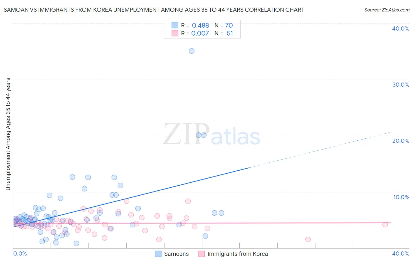 Samoan vs Immigrants from Korea Unemployment Among Ages 35 to 44 years