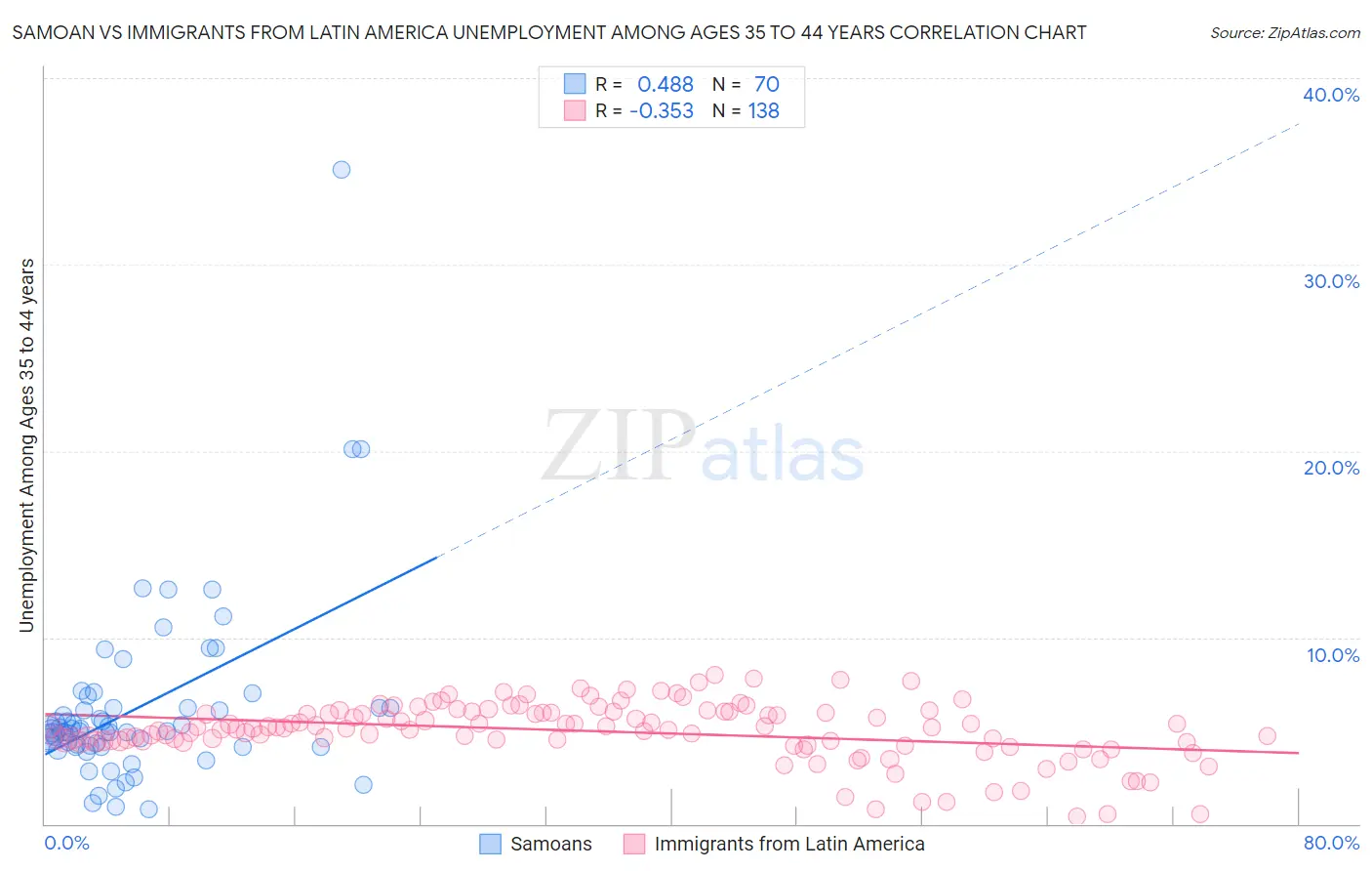 Samoan vs Immigrants from Latin America Unemployment Among Ages 35 to 44 years