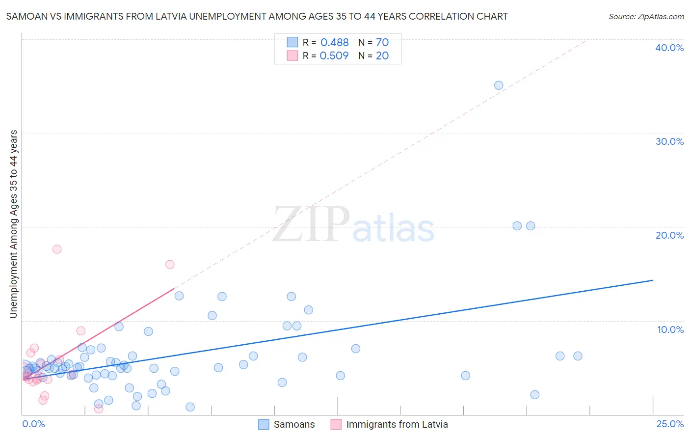 Samoan vs Immigrants from Latvia Unemployment Among Ages 35 to 44 years