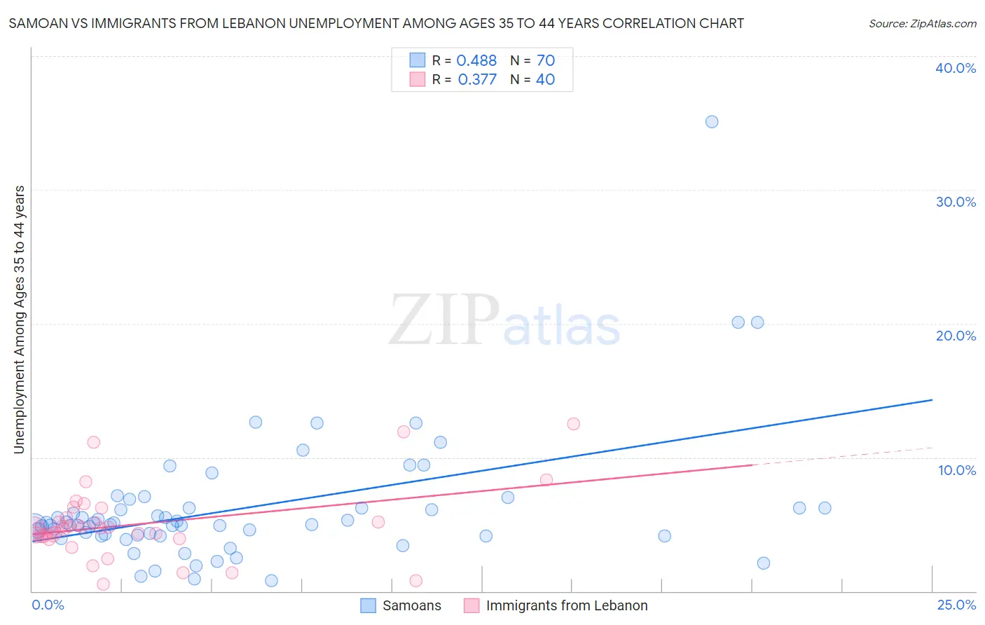 Samoan vs Immigrants from Lebanon Unemployment Among Ages 35 to 44 years