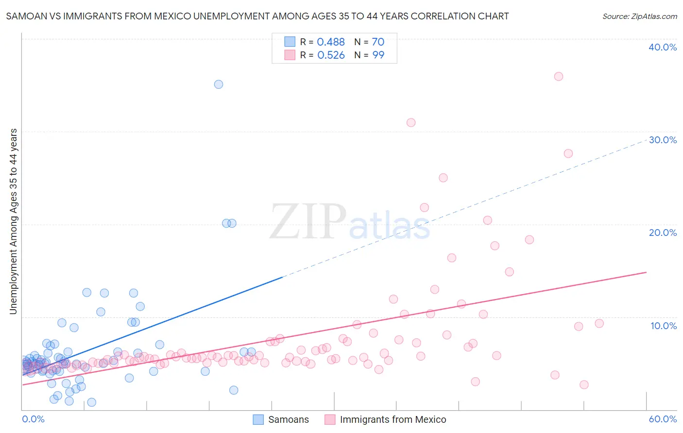 Samoan vs Immigrants from Mexico Unemployment Among Ages 35 to 44 years