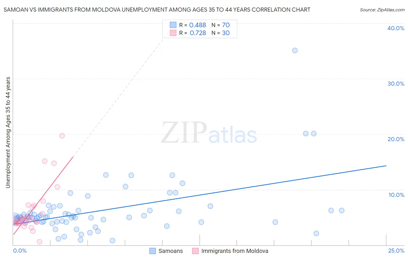 Samoan vs Immigrants from Moldova Unemployment Among Ages 35 to 44 years