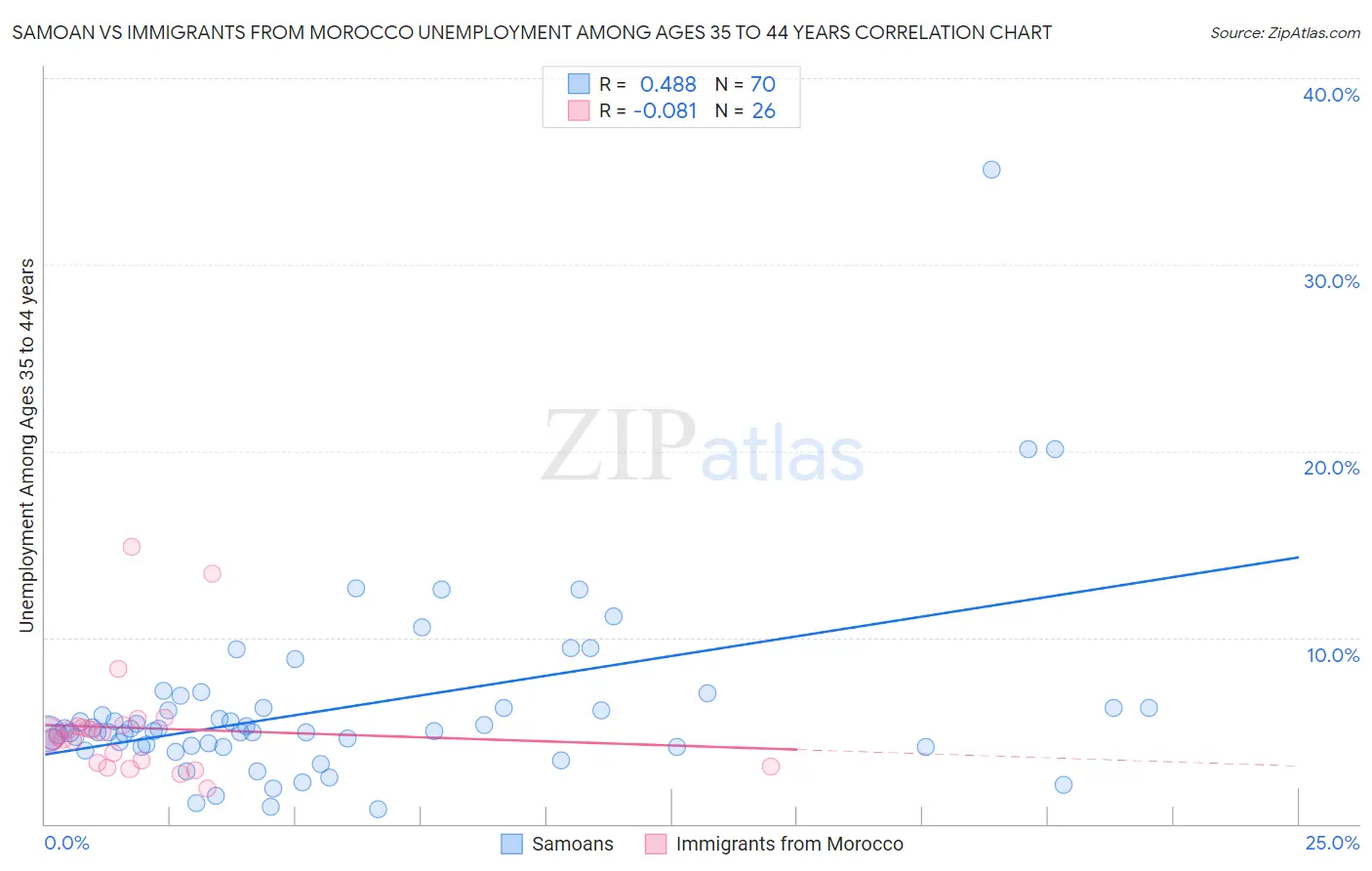 Samoan vs Immigrants from Morocco Unemployment Among Ages 35 to 44 years