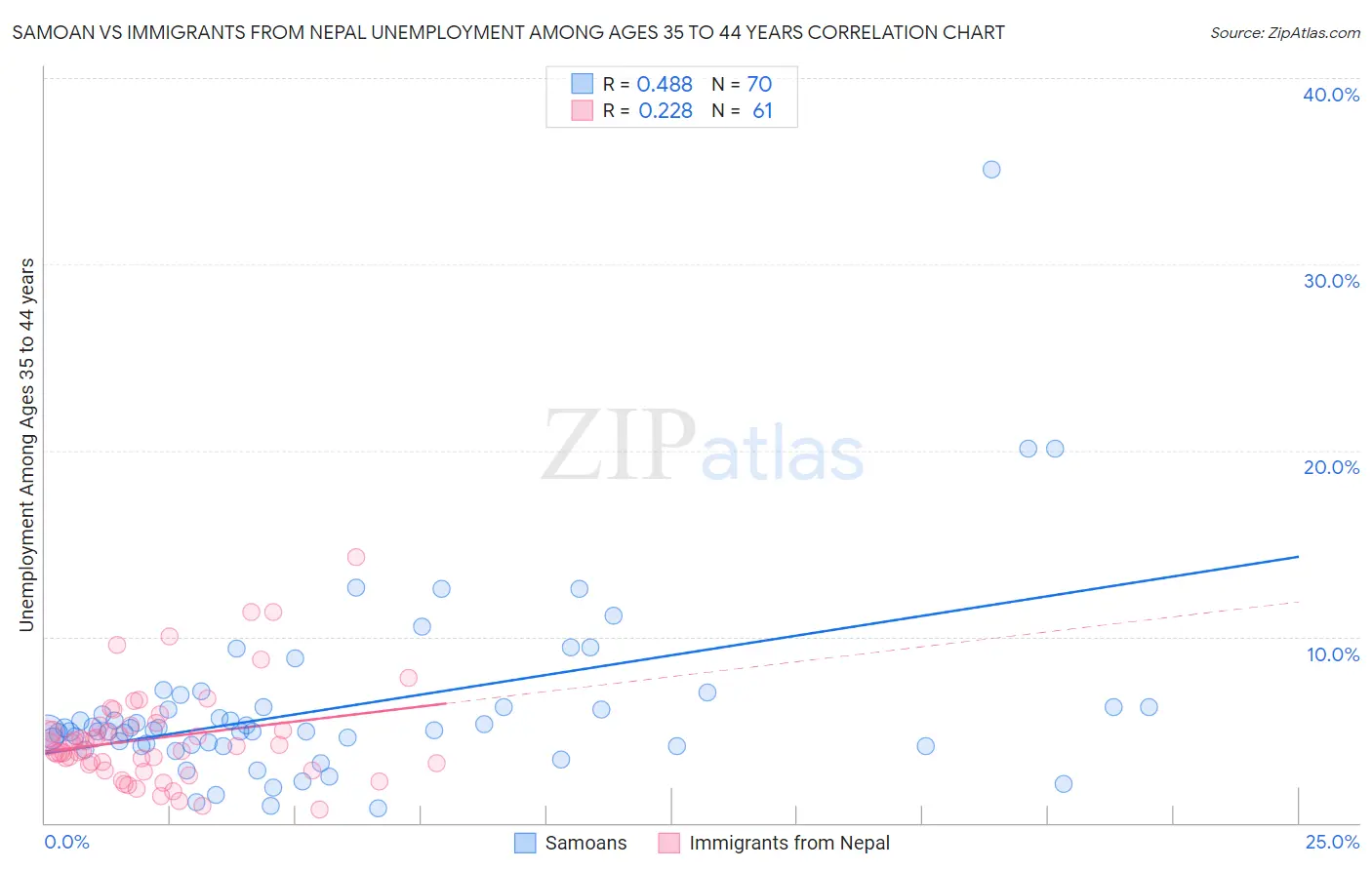 Samoan vs Immigrants from Nepal Unemployment Among Ages 35 to 44 years