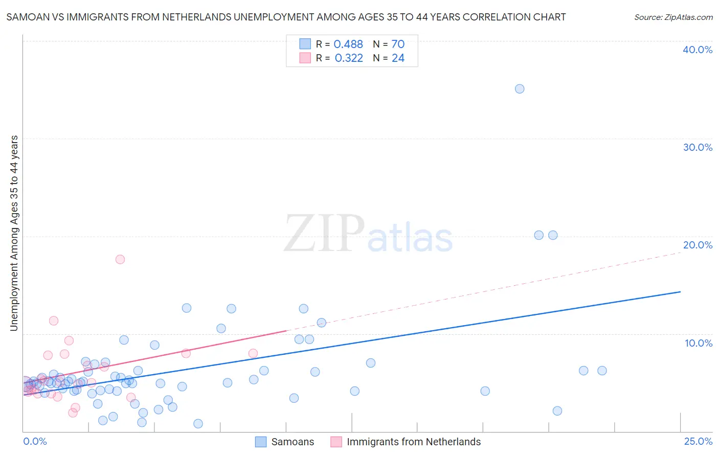 Samoan vs Immigrants from Netherlands Unemployment Among Ages 35 to 44 years
