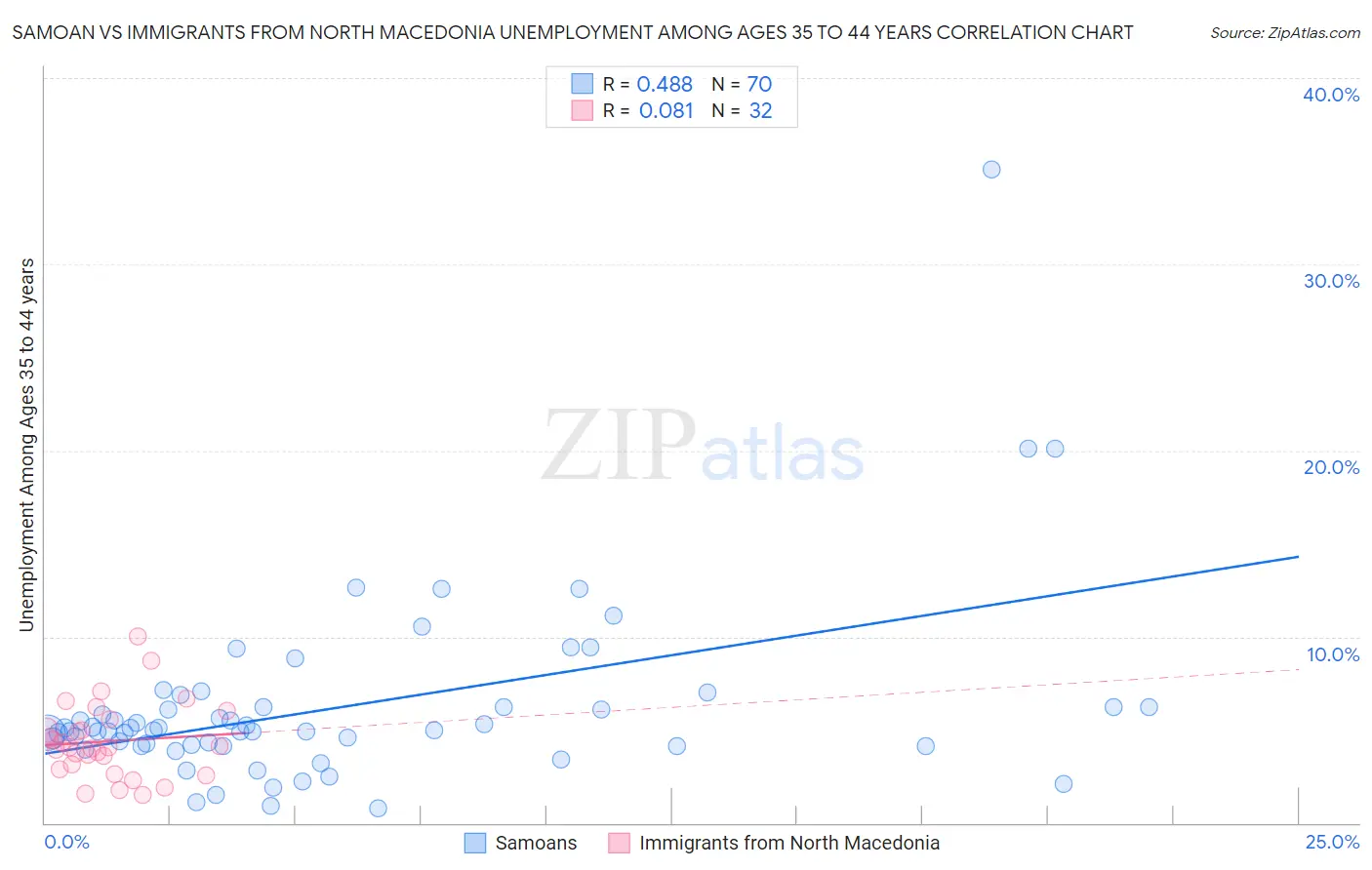 Samoan vs Immigrants from North Macedonia Unemployment Among Ages 35 to 44 years