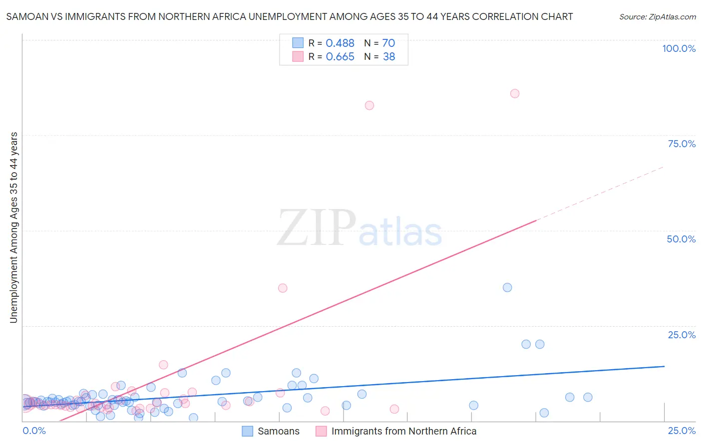 Samoan vs Immigrants from Northern Africa Unemployment Among Ages 35 to 44 years