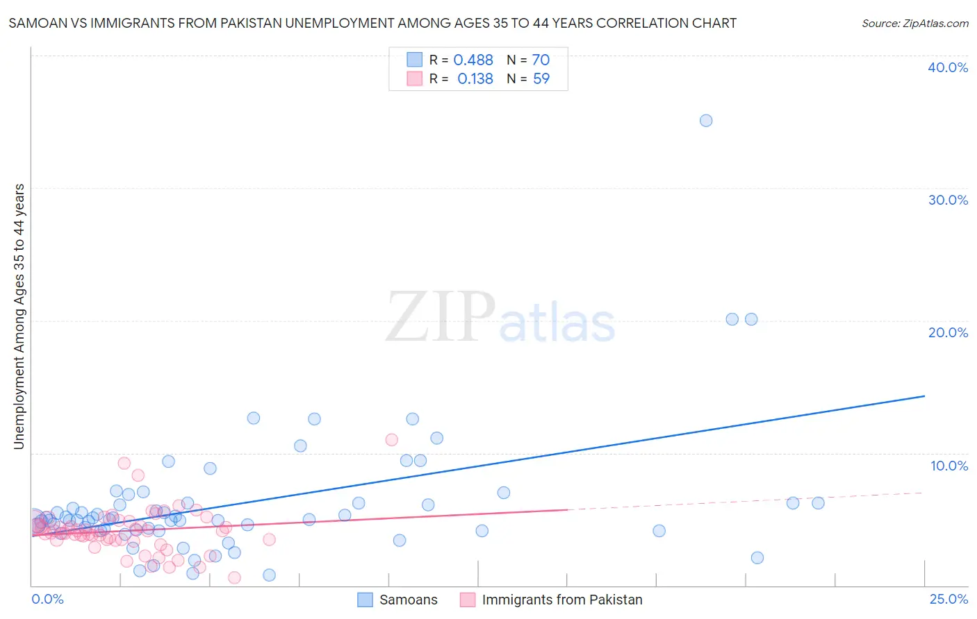 Samoan vs Immigrants from Pakistan Unemployment Among Ages 35 to 44 years