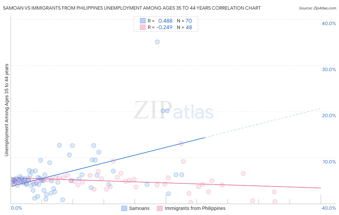 Samoan vs Immigrants from Philippines Unemployment Among Ages 35 to 44 years