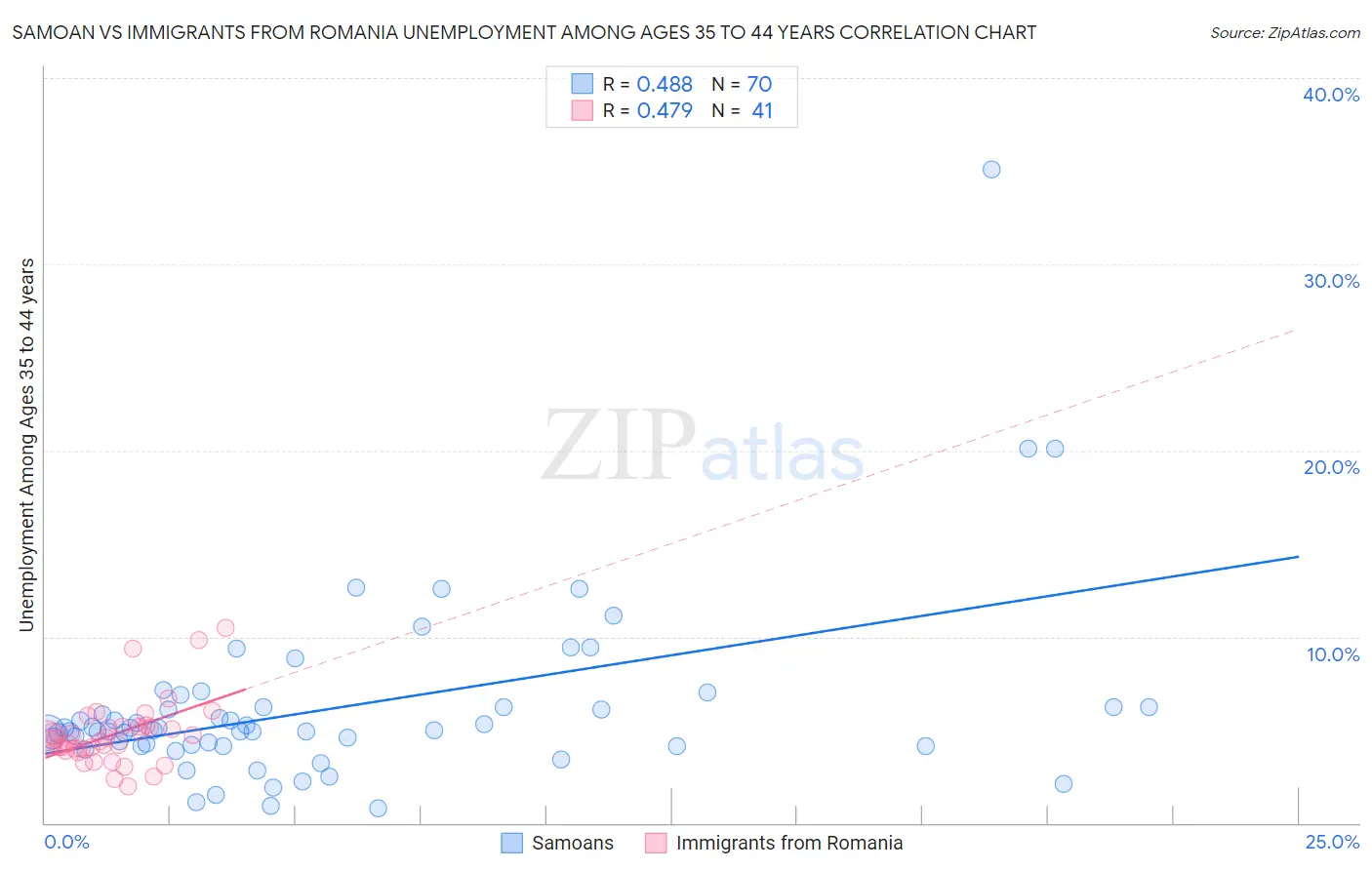 Samoan vs Immigrants from Romania Unemployment Among Ages 35 to 44 years