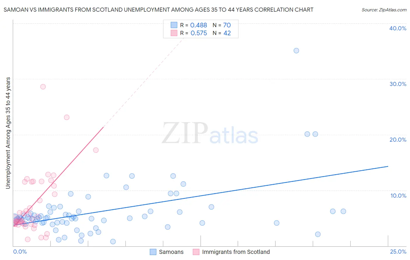 Samoan vs Immigrants from Scotland Unemployment Among Ages 35 to 44 years