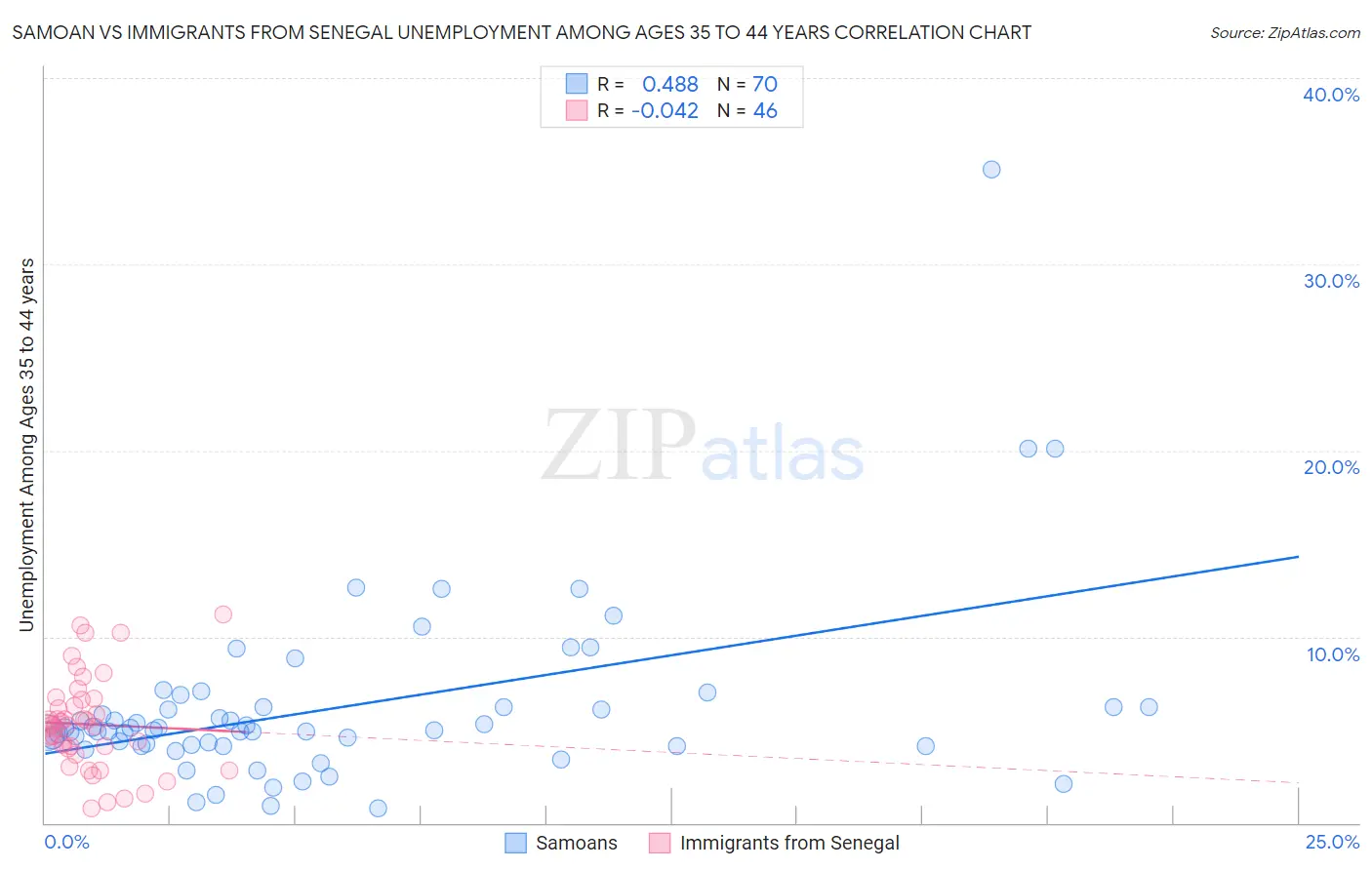 Samoan vs Immigrants from Senegal Unemployment Among Ages 35 to 44 years