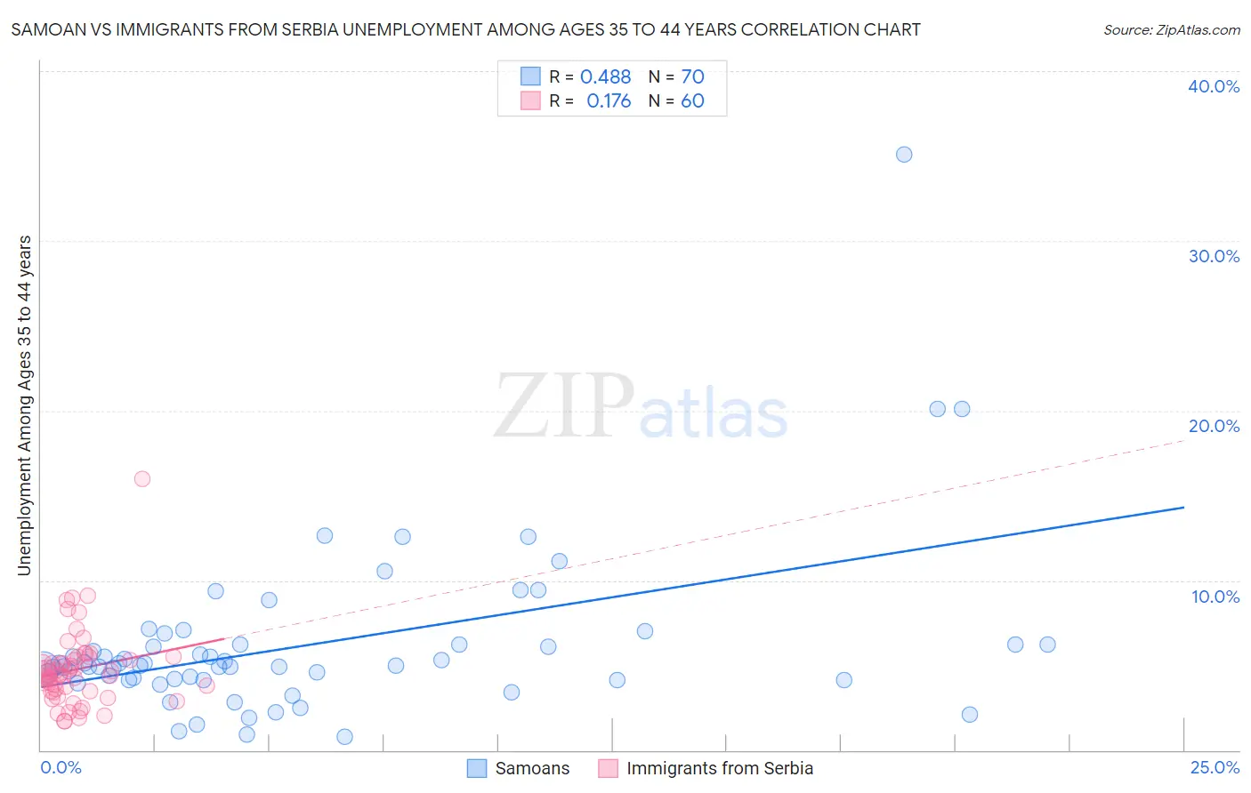 Samoan vs Immigrants from Serbia Unemployment Among Ages 35 to 44 years