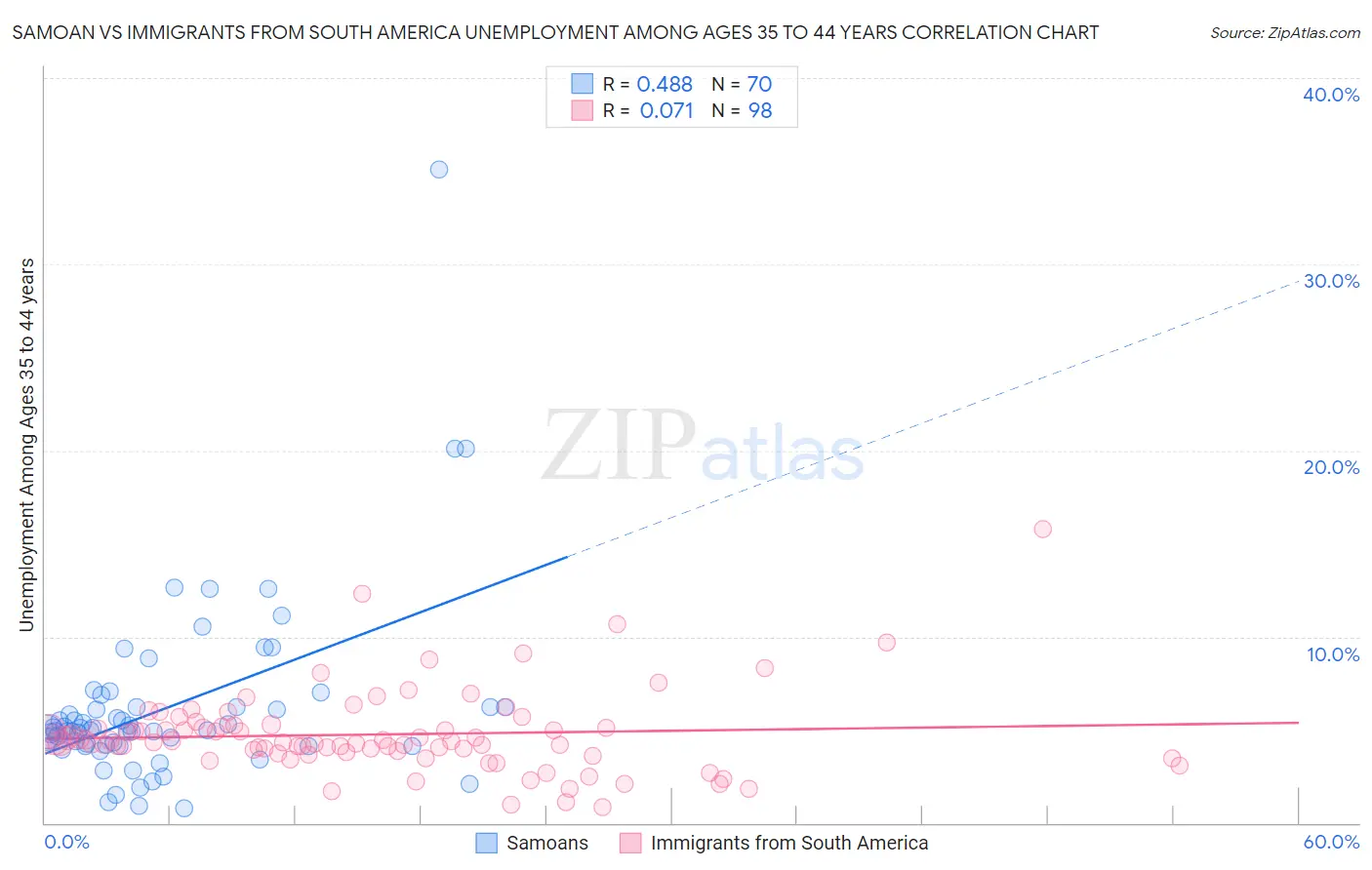 Samoan vs Immigrants from South America Unemployment Among Ages 35 to 44 years