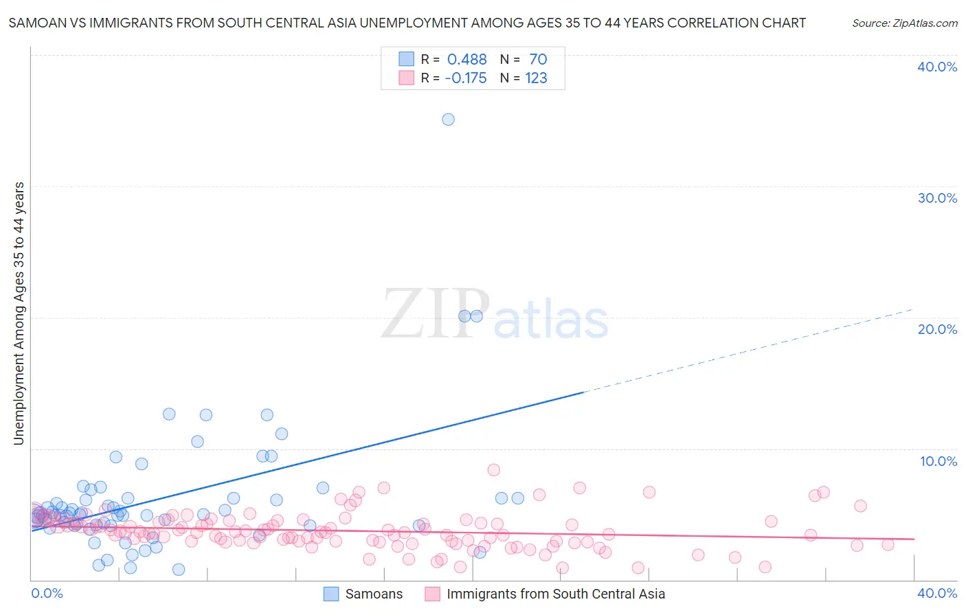 Samoan vs Immigrants from South Central Asia Unemployment Among Ages 35 to 44 years