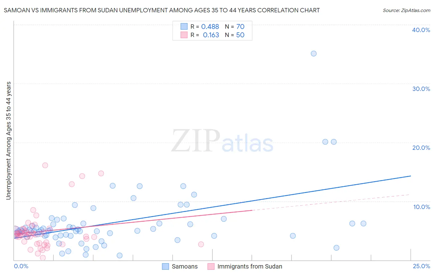 Samoan vs Immigrants from Sudan Unemployment Among Ages 35 to 44 years