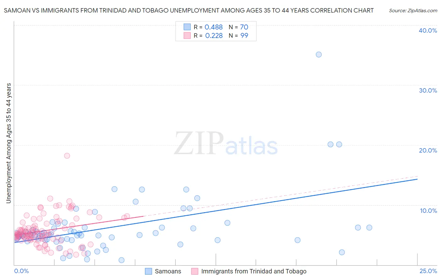 Samoan vs Immigrants from Trinidad and Tobago Unemployment Among Ages 35 to 44 years