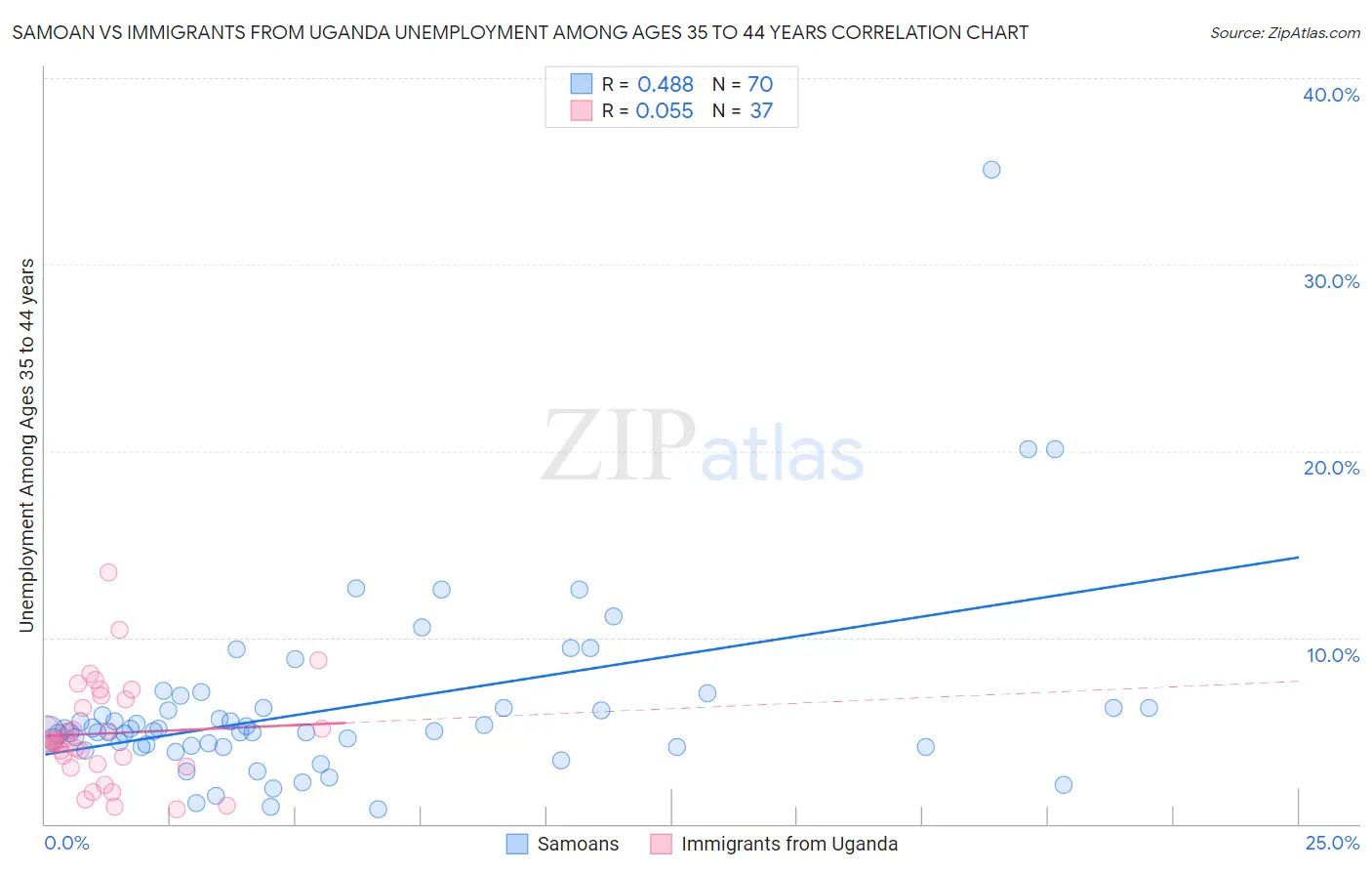 Samoan vs Immigrants from Uganda Unemployment Among Ages 35 to 44 years