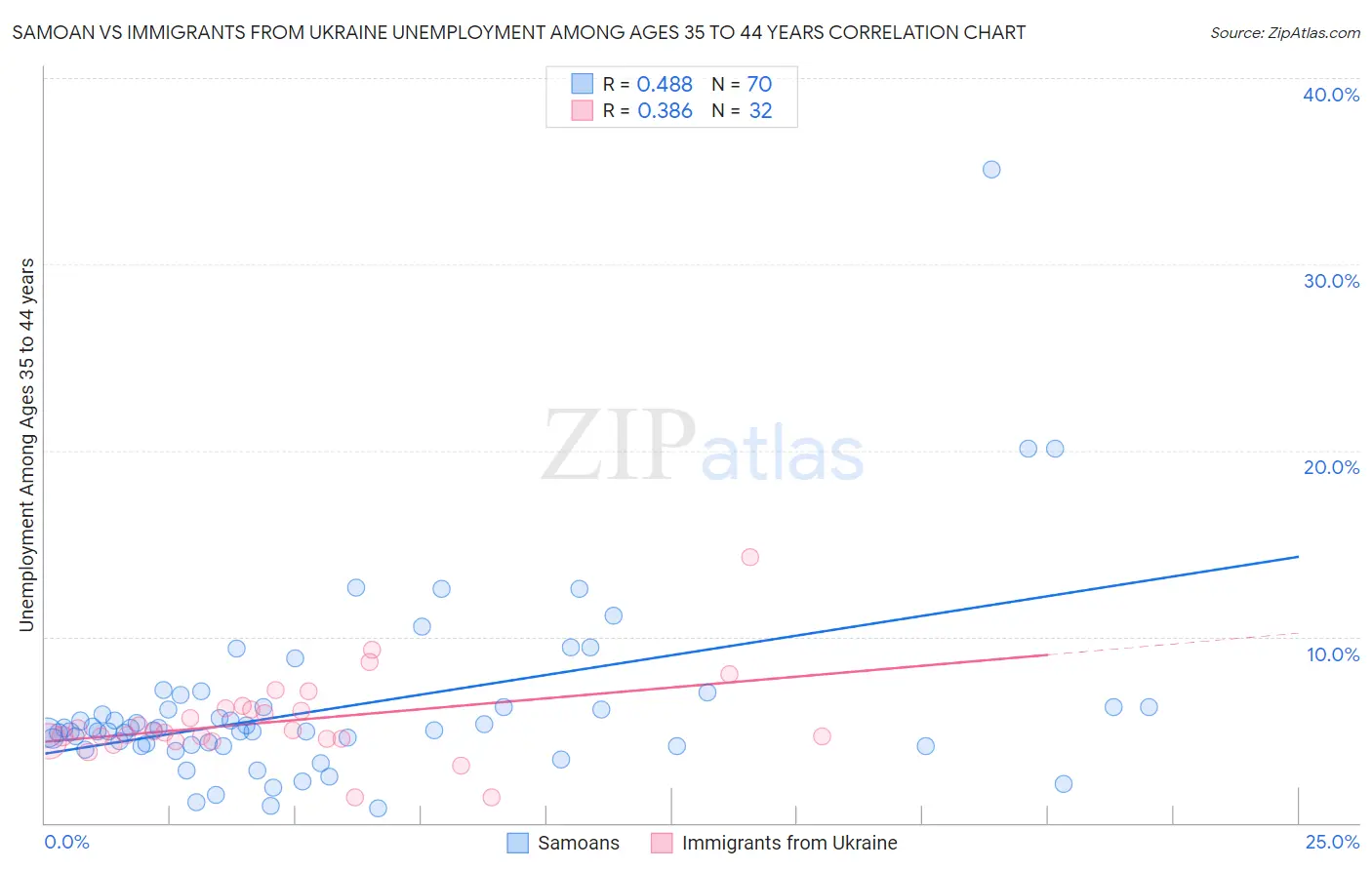 Samoan vs Immigrants from Ukraine Unemployment Among Ages 35 to 44 years