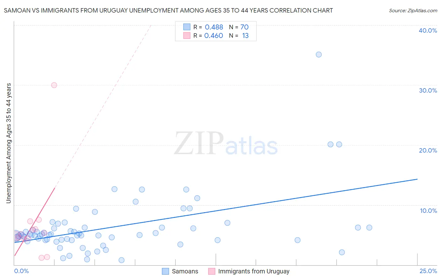 Samoan vs Immigrants from Uruguay Unemployment Among Ages 35 to 44 years