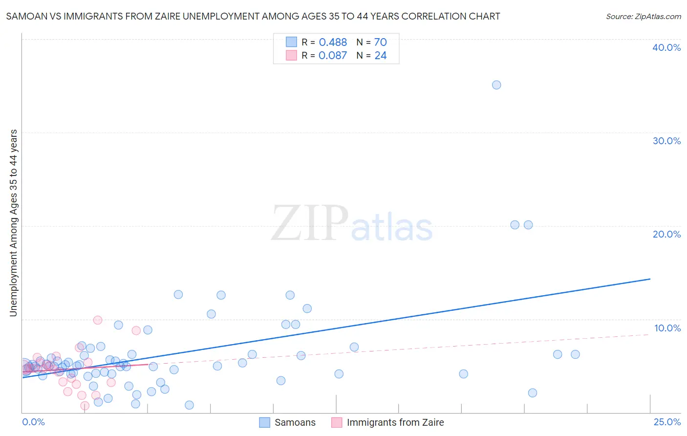 Samoan vs Immigrants from Zaire Unemployment Among Ages 35 to 44 years